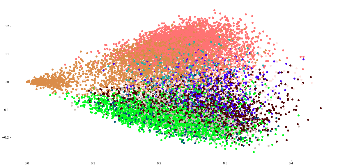 Plot Clustering