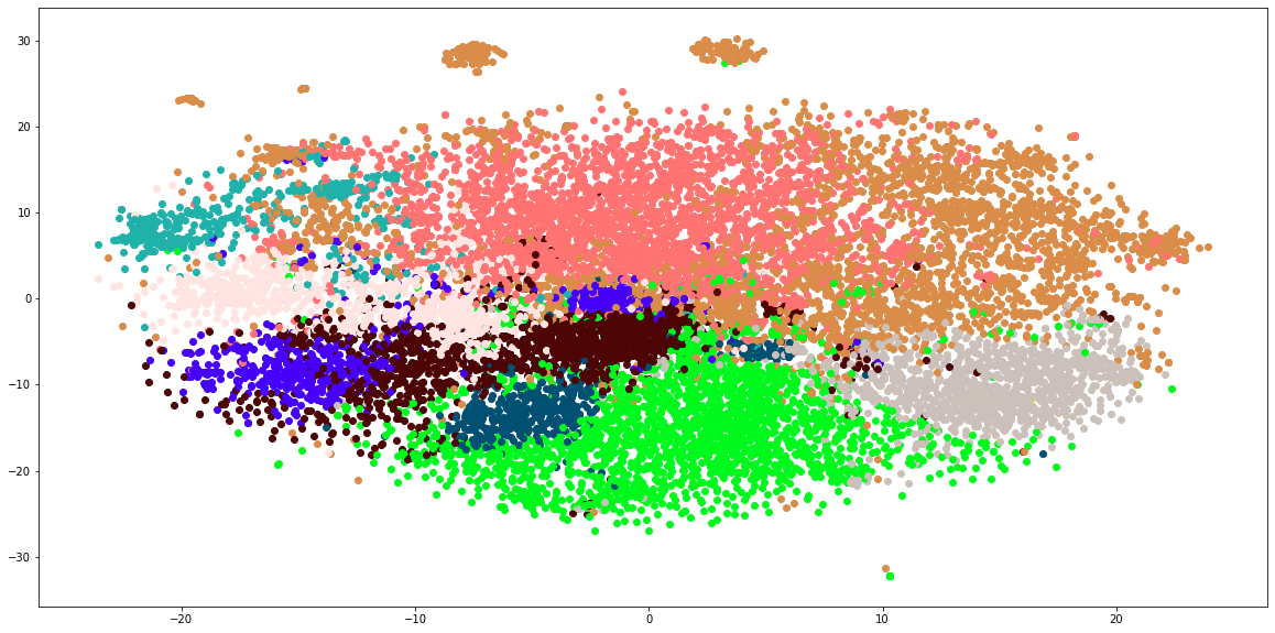 Plot t-SNE