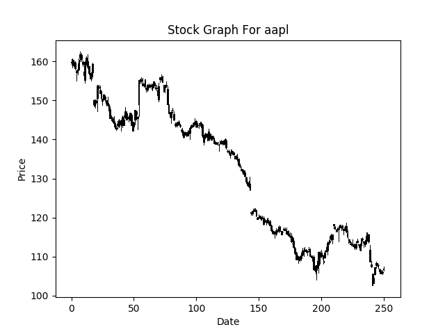 APPL Candlestick