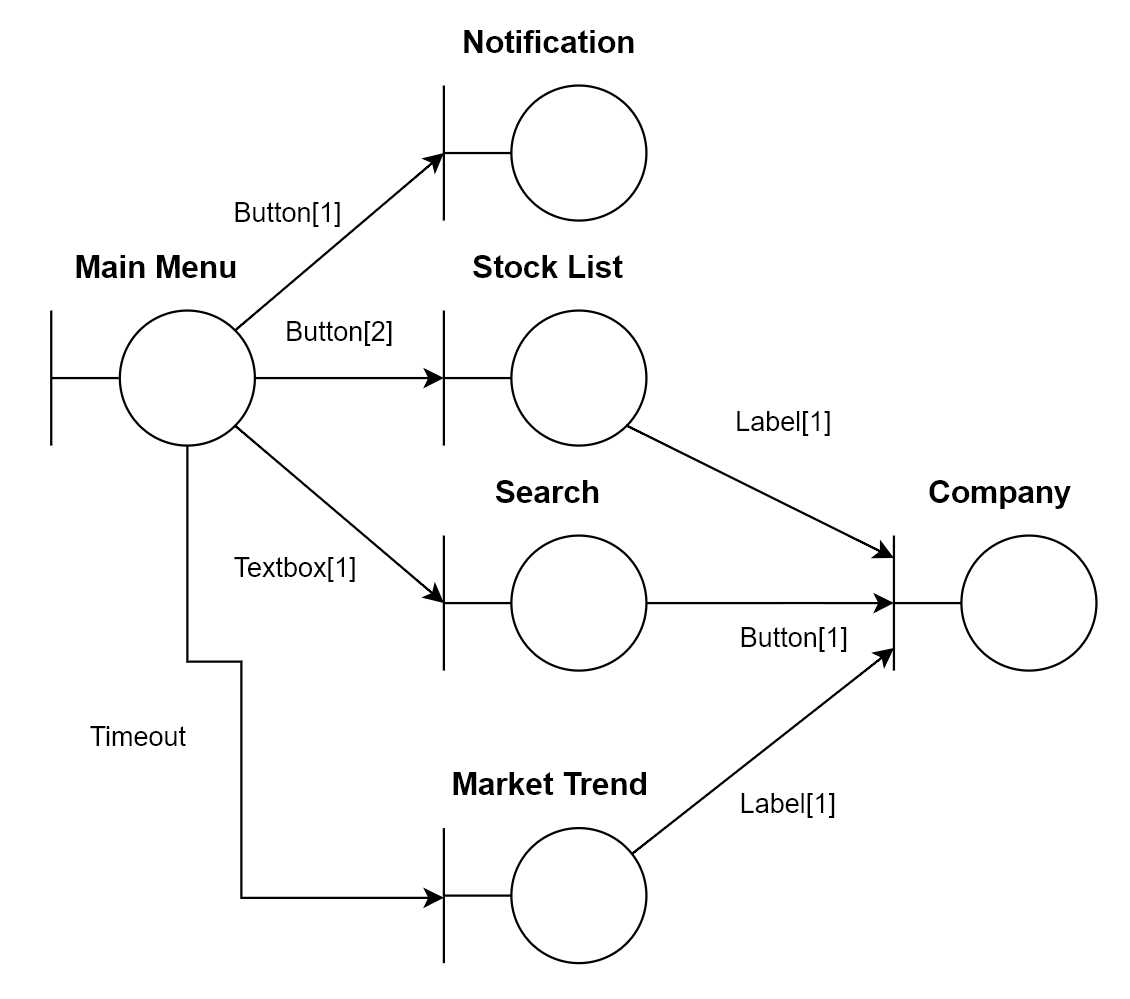 Interface Levels