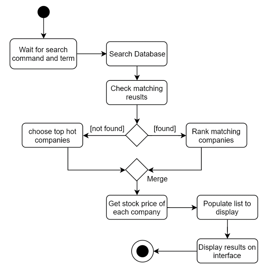 Search Activity Diagram