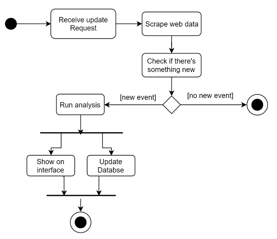 Update Activity Diagram