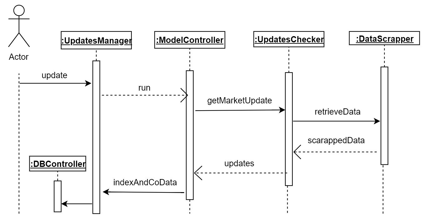 Update Sequence Diagram