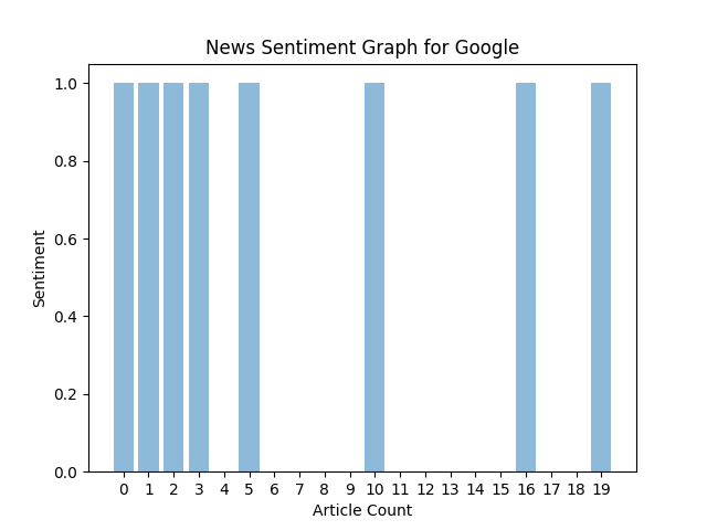 GOOGL Sentiment News