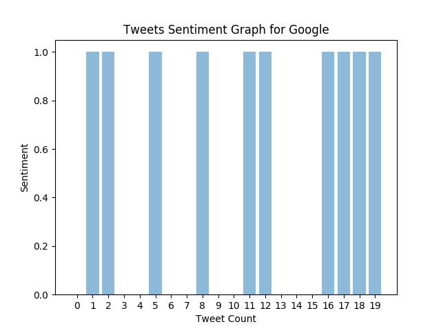 GOOGL Sentiment Tweet