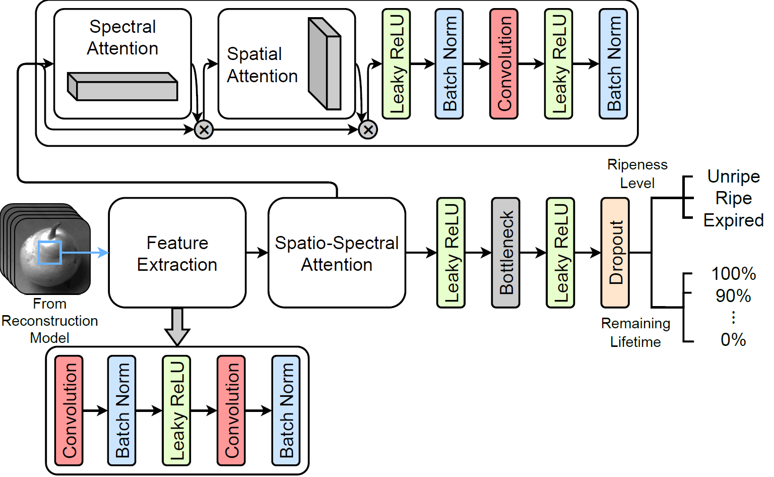 RipeTrack Spatio-Spectral Classification