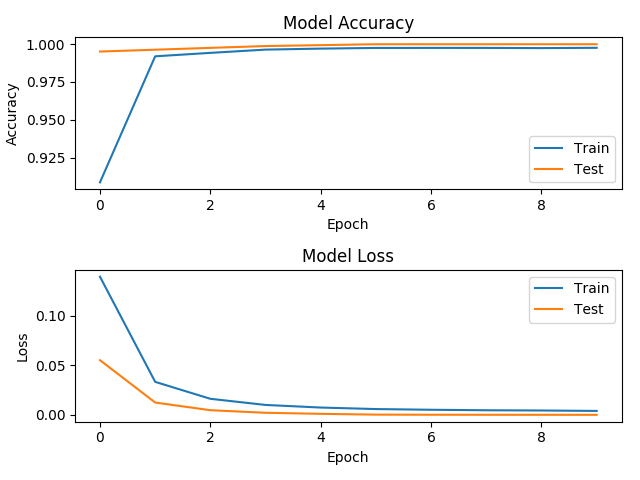 Loss and Accuracy (with DIP)