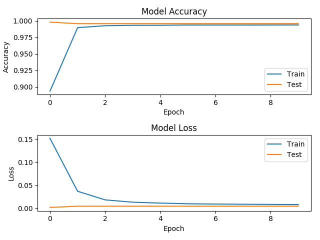 Loss and Accuracy (without DIP)
