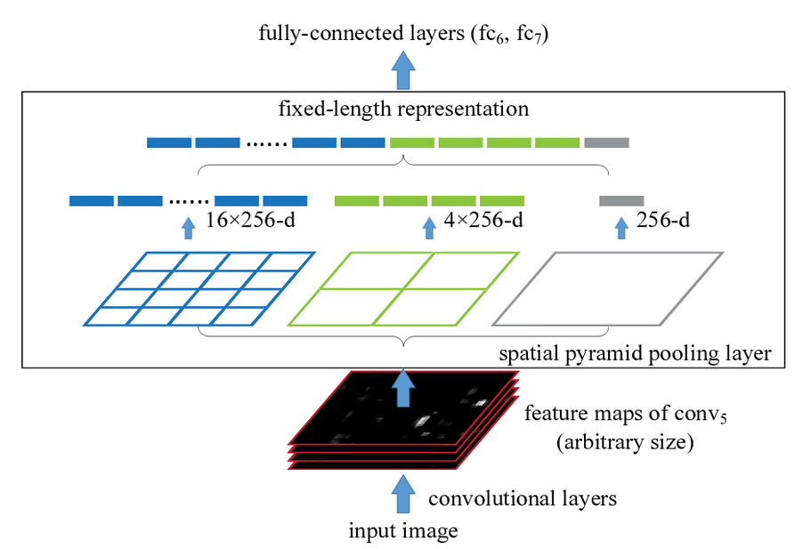 Spatial Pyramid Pooling Architecture